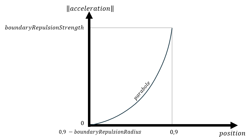 repulsion from boundary