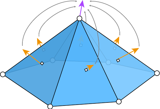 Unique triangle normals (orange) are well-defined. We can define a notion of a
normal for each vertex (purple) by taking a (weighted) average of normals from
incident triangles.