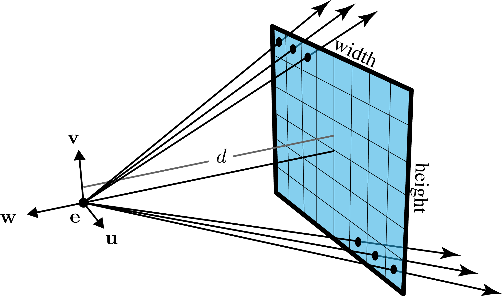 Our pinhole
perspective
camera with notation (inspired by )